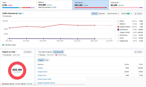 5款獨立站流量來源分析工具，總有一款適合你！