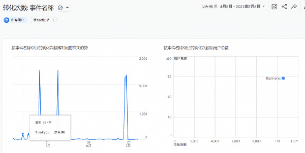 圖文詳解谷歌統計工具怎么用！