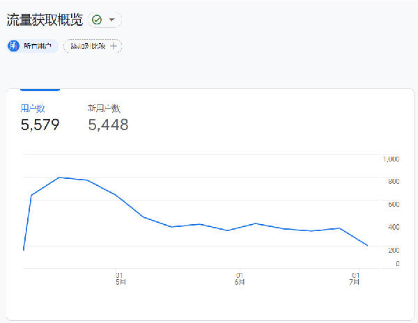 圖文詳解谷歌統計工具怎么用！