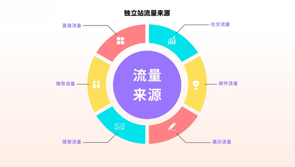 獨立站訪客多少算可以？怎么解決獨立站流量問題？