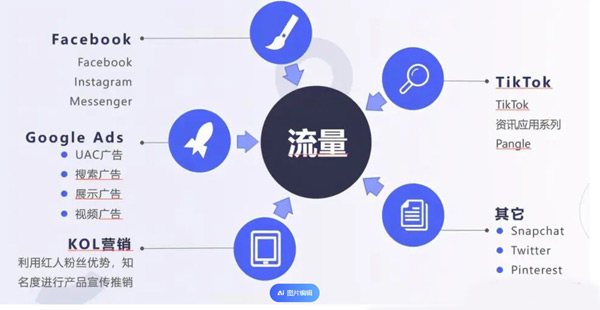 2024海外流量渠道都有哪些？