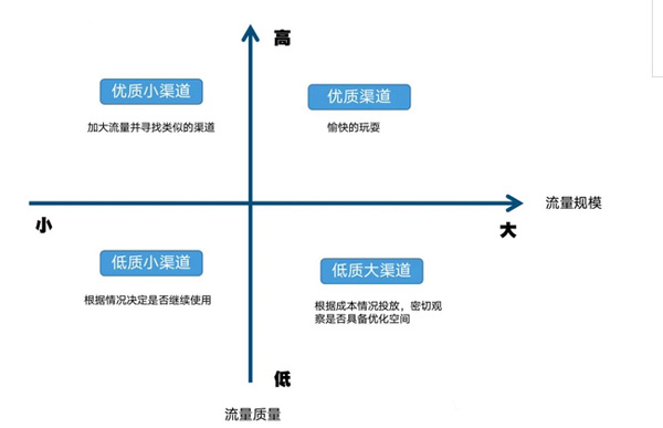 獨立站如何分析有效的流量渠道？