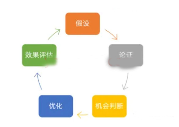 獨立站數據分析項目都有哪些？