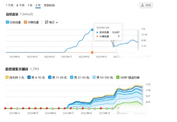 為什么你的獨立站就是沒流量？