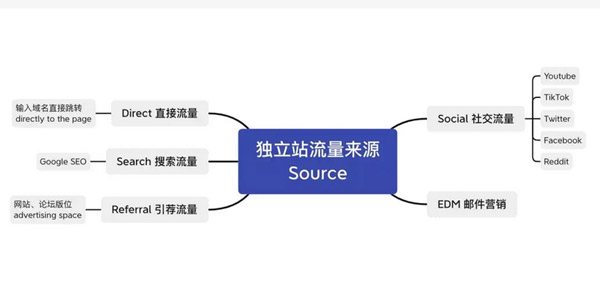 獨立站日均1萬流量需要多少錢？