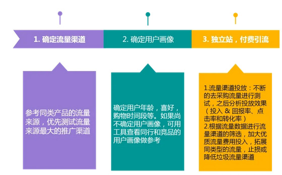 揭秘：獨立站多久能出單？