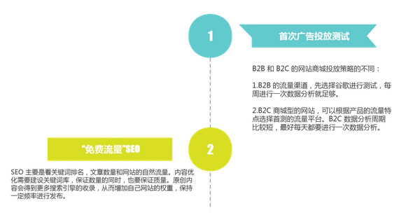揭秘：獨立站多久能出單？