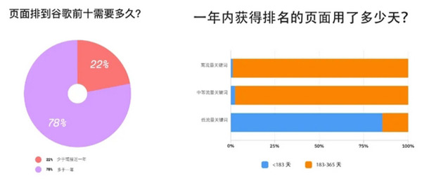 谷歌seo一般多久見效？