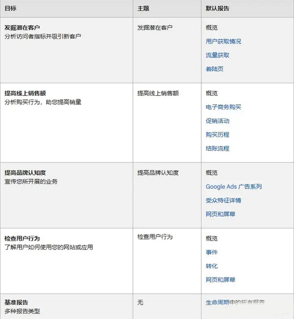GA4怎么創建？新手一看就會的詳細教程來了！?